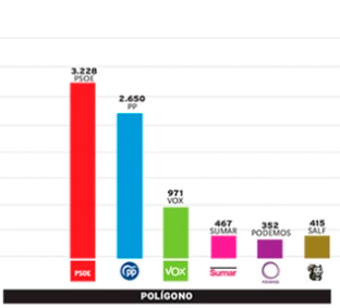 Resultados de las elecciones europeas en El Polígono