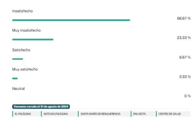 Resultados encuesta 'Esta usted satisfecho con los servicios de salud en el Polígono'