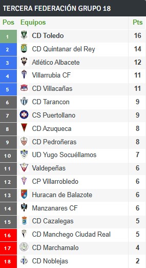 Clasificación 6ª jornada