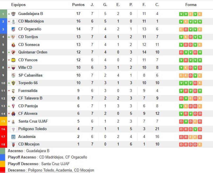 Clasificación 7ª jornada