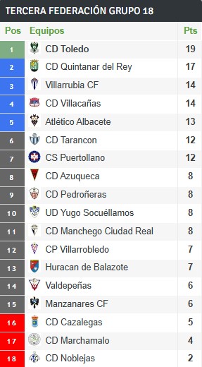 Clasificación 7ª jornada