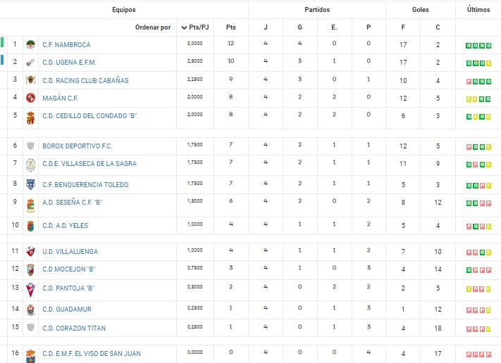 Clasificación 4ª jornada