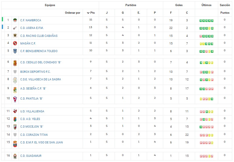 Clasificación 5ª jornada