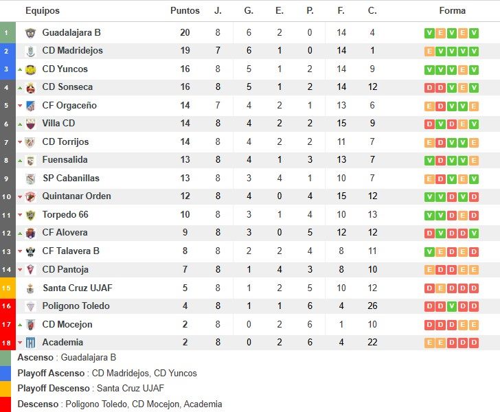 Clasificación 8ª jornada