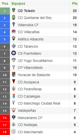 Clasificación 8ª jornada