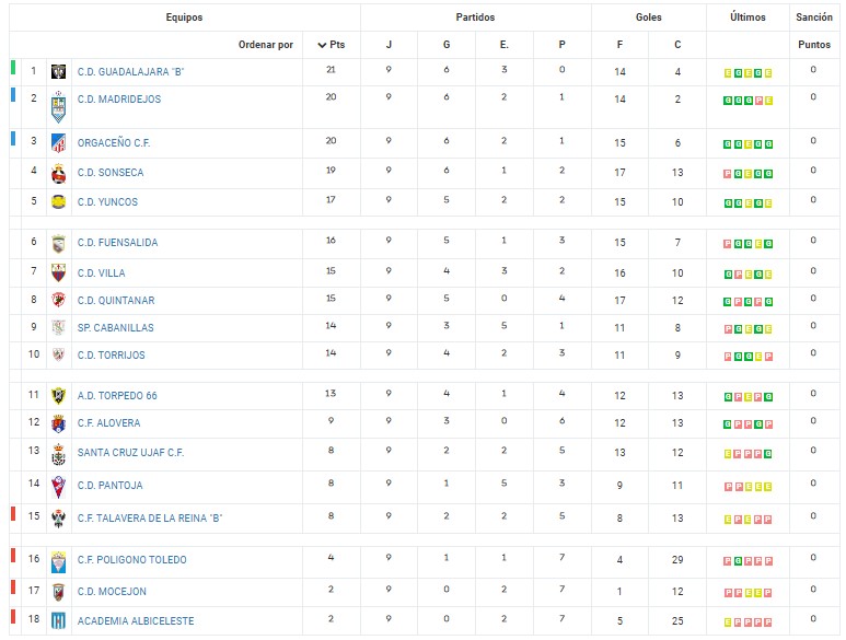 Clasificación 9ª jornada