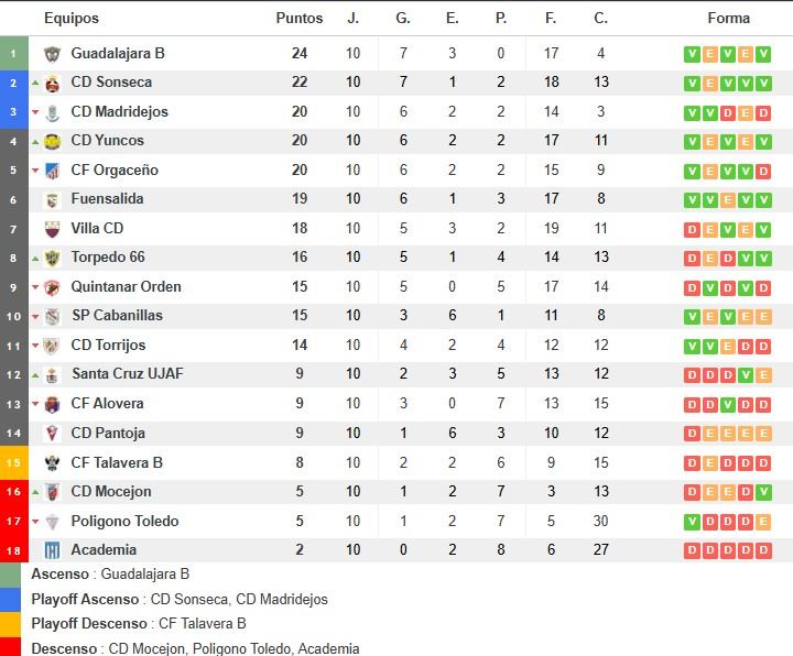 Clasificación 10ª jornada