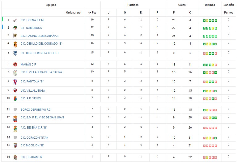 Clasificación 7ª jornada